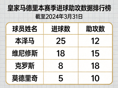 皇家馬德里球員本賽季進球助攻數據排行榜圖片