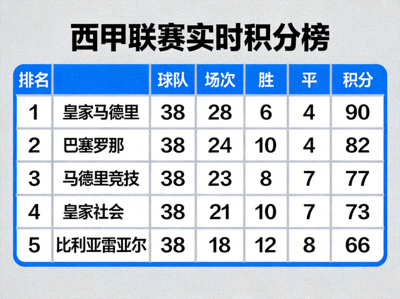 西甲聯賽實時積分榜數據面板展示圖片