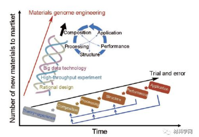 北科大謝建新院士團隊關(guān)于中國材料基因工程發(fā)表最新綜述!